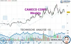 CAMECO CORP. - Wöchentlich