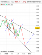 S&P500 INDEX - Täglich