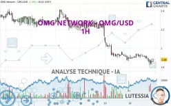 OMG NETWORK - OMG/USD - 1H