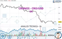 CRONOS - CRO/USD - 1H