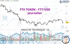 FTX TOKEN - FTT/USD - Journalier