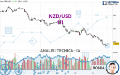 NZD/USD - 1H