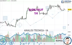 NOK/HUF - 1H