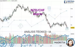 NZD/CHF - Täglich