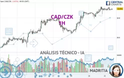 CAD/CZK - 1H