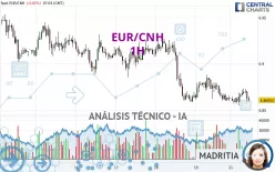 EUR/CNH - 1H