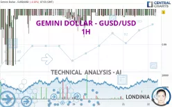 GEMINI DOLLAR - GUSD/USD - 1H