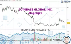 COINBASE GLOBAL INC. - Dagelijks