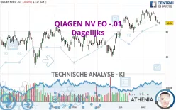 QIAGEN NV EO -.01 - Dagelijks