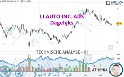 LI AUTO INC. ADS - Dagelijks