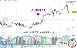AUD/ZAR - 1H
