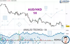 AUD/HKD - 1H