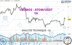 COSMOS - ATOM/USDT - 1H