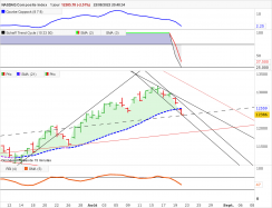 NASDAQ COMPOSITE INDEX - Diario