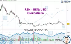 REN - REN/USD - Giornaliero