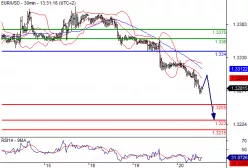 EUR/USD - 30 min.