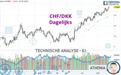 CHF/DKK - Giornaliero