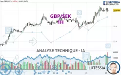 GBP/SEK - 1H