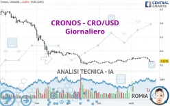 CRONOS - CRO/USD - Giornaliero