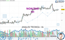 NOK/ZAR - 1H