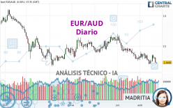 EUR/AUD - Diario