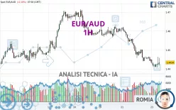 EUR/AUD - 1H