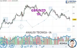 GBP/NZD - 1H