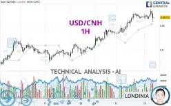 USD/CNH - 1H