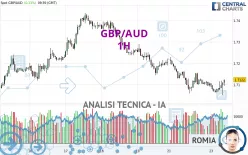 GBP/AUD - 1H