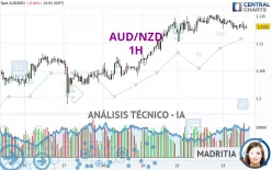 AUD/NZD - 1H