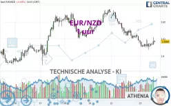 EUR/NZD - 1 uur