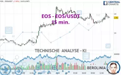 EOS - EOS/USDT - 15 min.