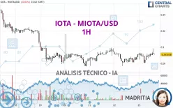 IOTA - MIOTA/USD - 1H