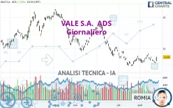 VALE S.A.  ADS - Giornaliero