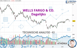 WELLS FARGO & CO. - Dagelijks