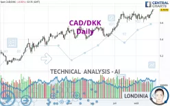 CAD/DKK - Daily