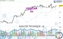 USD/ZAR - 1H