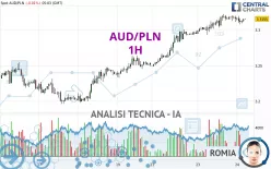 AUD/PLN - 1H