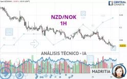 NZD/NOK - 1H