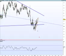 EUR/USD - Täglich