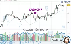 CAD/CHF - 1H