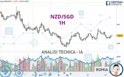 NZD/SGD - 1H