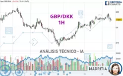 GBP/DKK - 1H