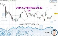 OMX COPENHAGEN 20 - 1H