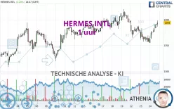 HERMES INTL - 1 uur