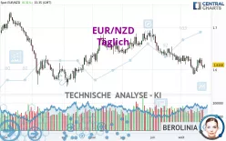 EUR/NZD - Dagelijks