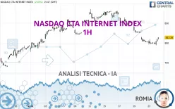 NASDAQ CTA INTERNET INDEX - 1H