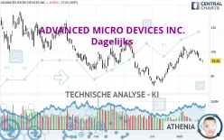 ADVANCED MICRO DEVICES INC. - Dagelijks