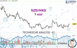 NZD/HKD - 1 uur