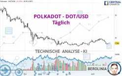 POLKADOT - DOT/USD - Täglich